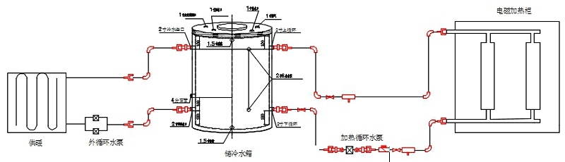 電磁采暖爐、水箱、散熱片及管路的系統(tǒng)安裝示意圖