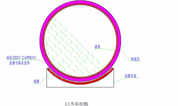 炒貨機(jī)電磁加熱工作原理圖