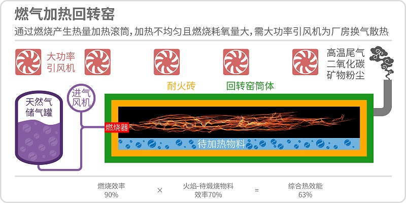 天然氣回轉(zhuǎn)窯原理