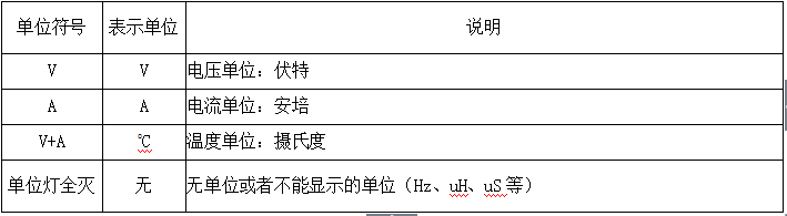 4、參數(shù)指示燈定義